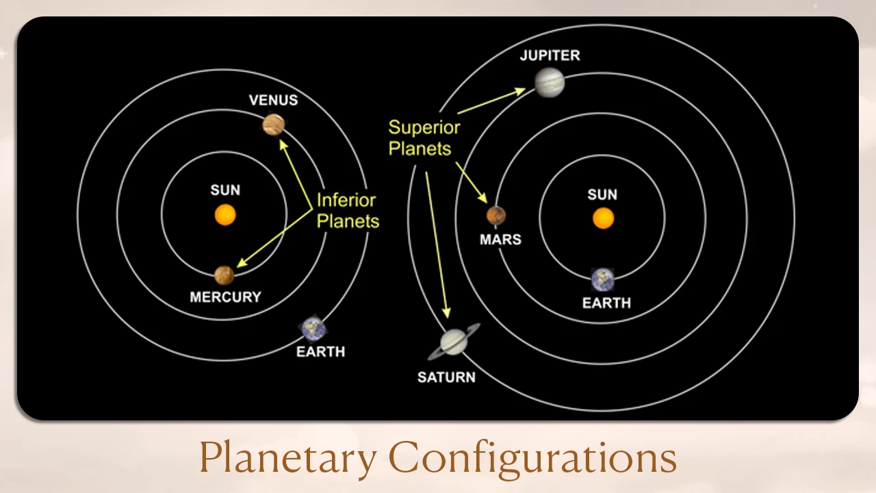 Planetary Configurations